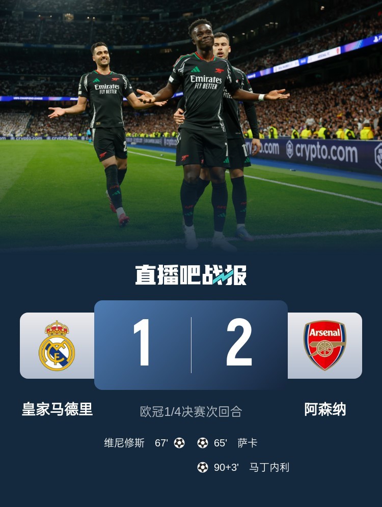 完胜！阿森纳总分5-1淘汰皇马 时隔16年重返欧冠四强