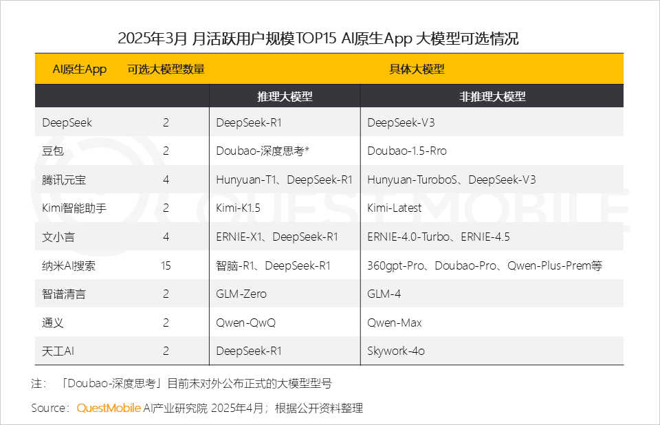 中国AI原生App月活突破2.4亿:DeepSeek居榜首,豆包、腾讯元宝紧随其后