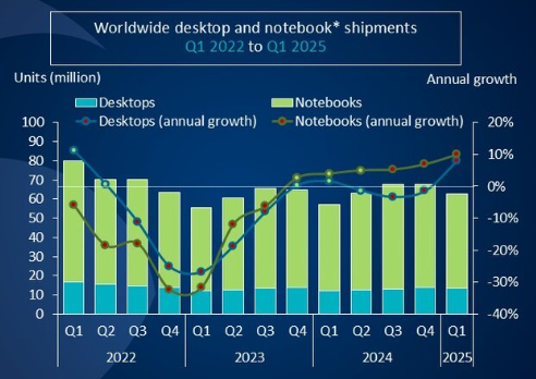 PC市场,危机四伏