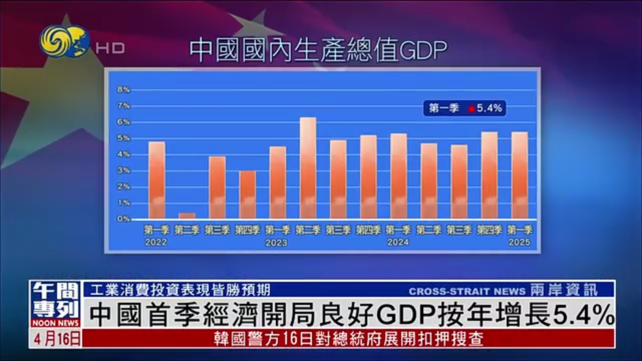 中国首季经济开局良好GDP按年增长5.4%