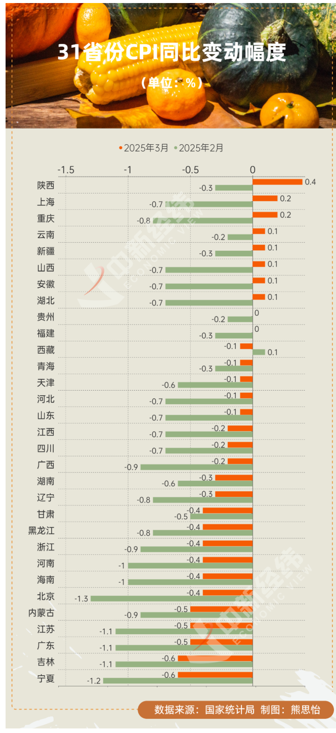 3月物价21地下降，“未来或温和上涨”