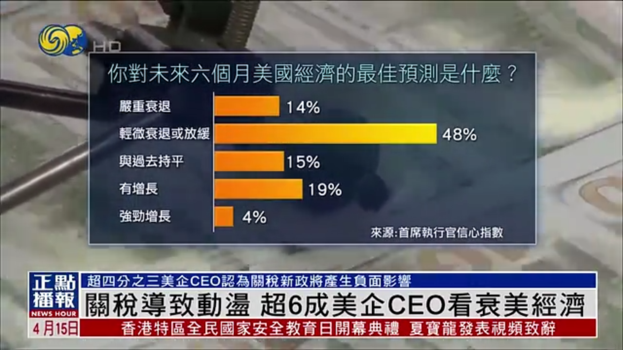 关税导致动荡 超6成美企CEO看衰美国经济