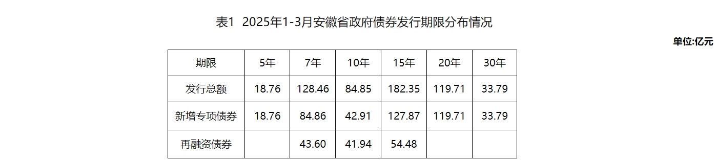 2025年1-3月安徽全省地方政府债券发行情况