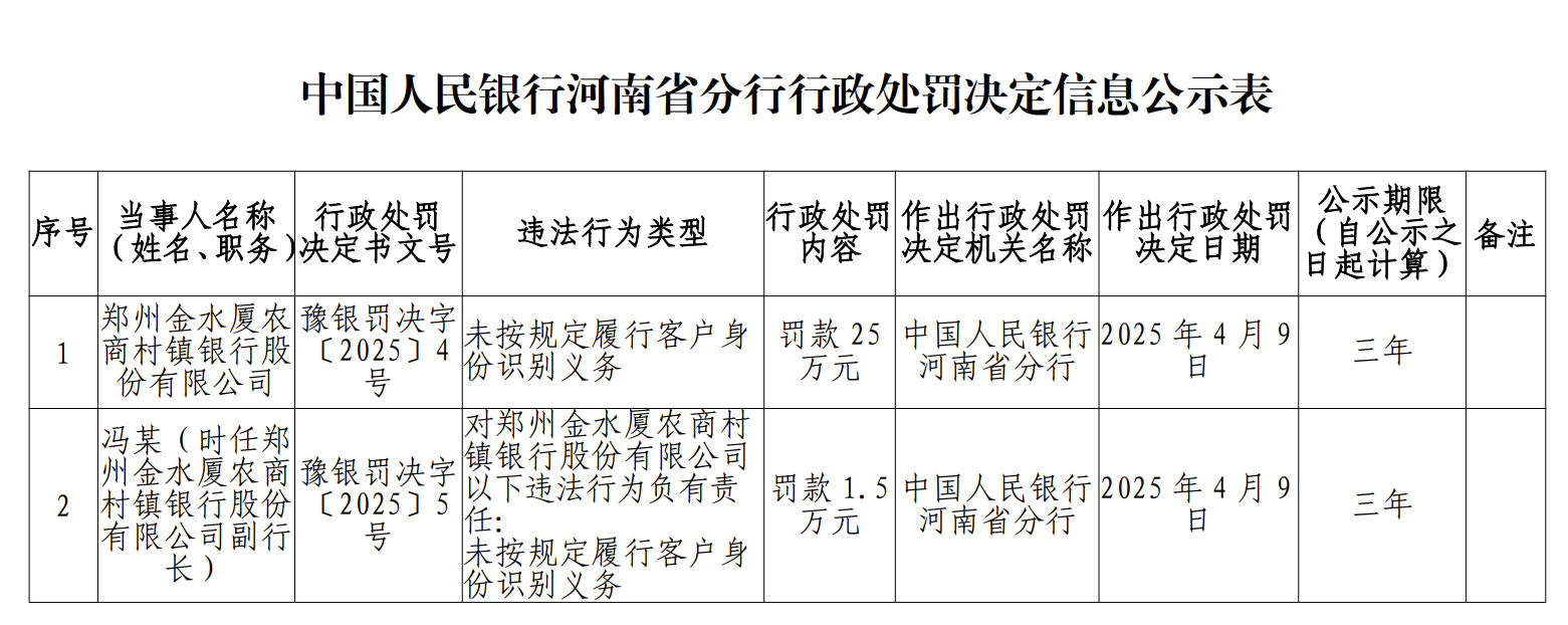 据中国人民银行河南省分行行政处罚决定信息公示表显示