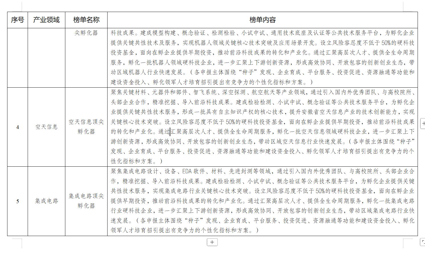 关注！安徽省首批顶尖孵化器建设榜单发布