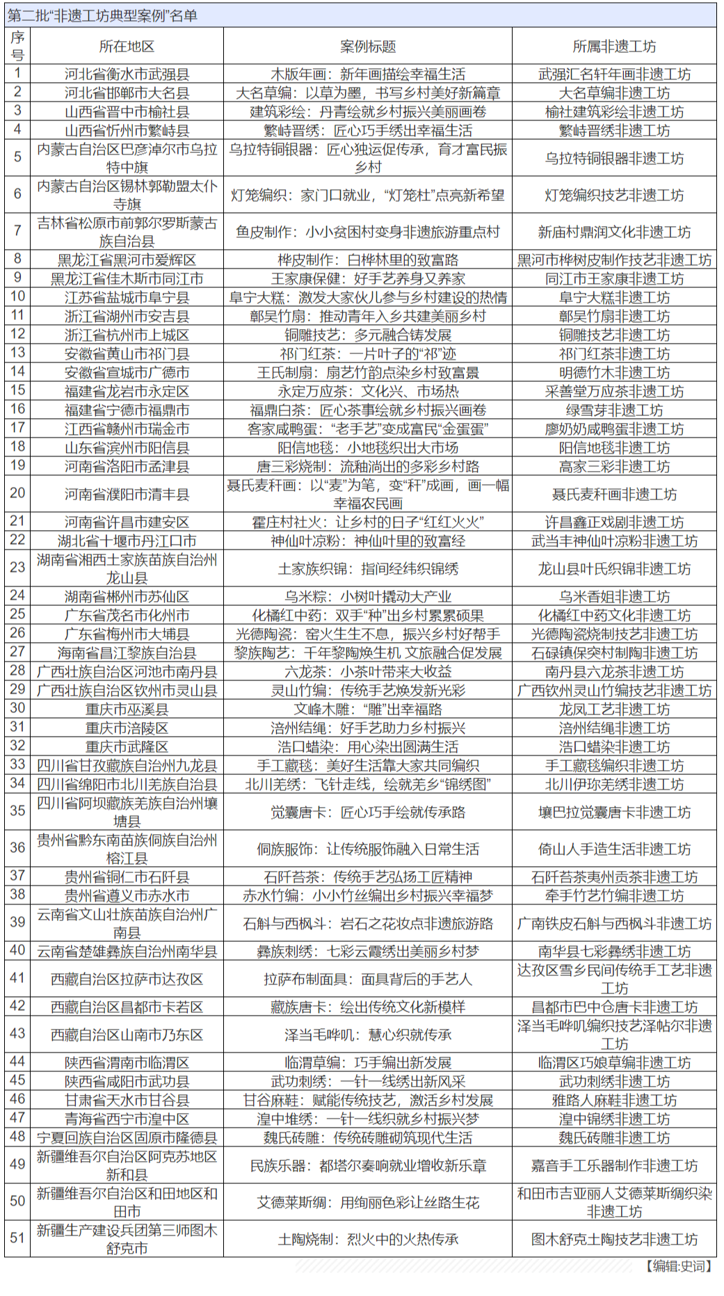 第二批“非遗工坊典型案例”名单 安徽两个入选！