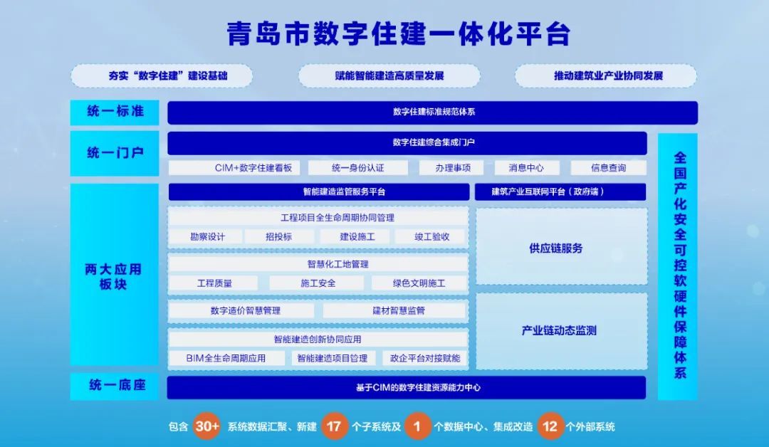 ▲青岛市数字住建一体化平台功能详解