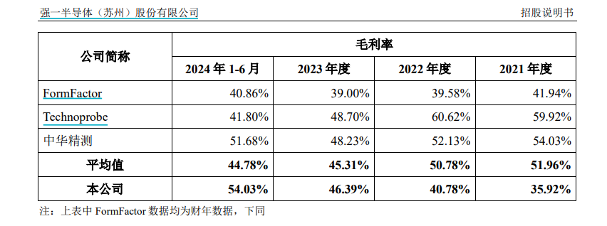 可比公司毛利率情况 图片来源：招股书截图