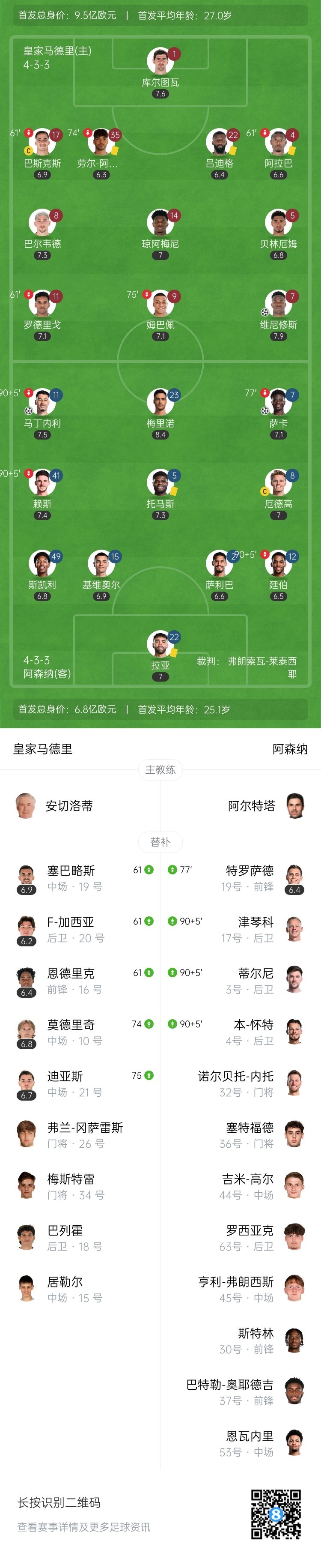 完胜！阿森纳总分5-1淘汰皇马 时隔16年重返欧冠四强