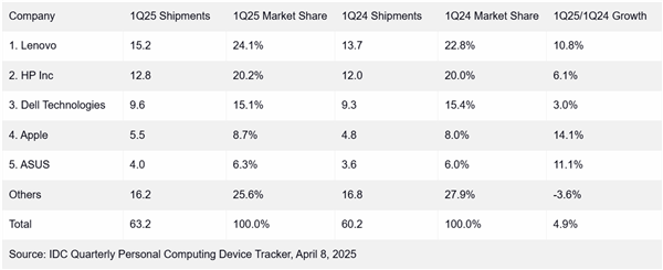 PC市场,危机四伏
