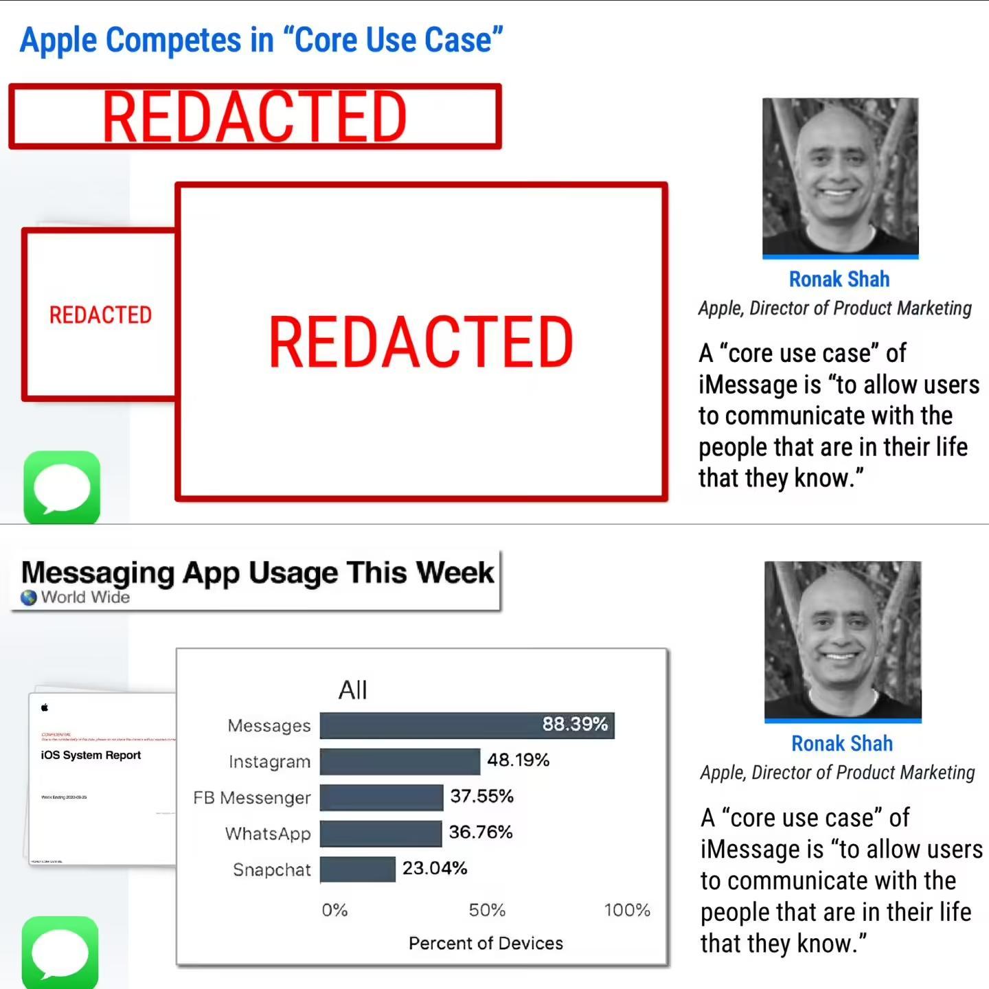 Meta自辩非垄断:苹果iMessage使用率高达88.39%