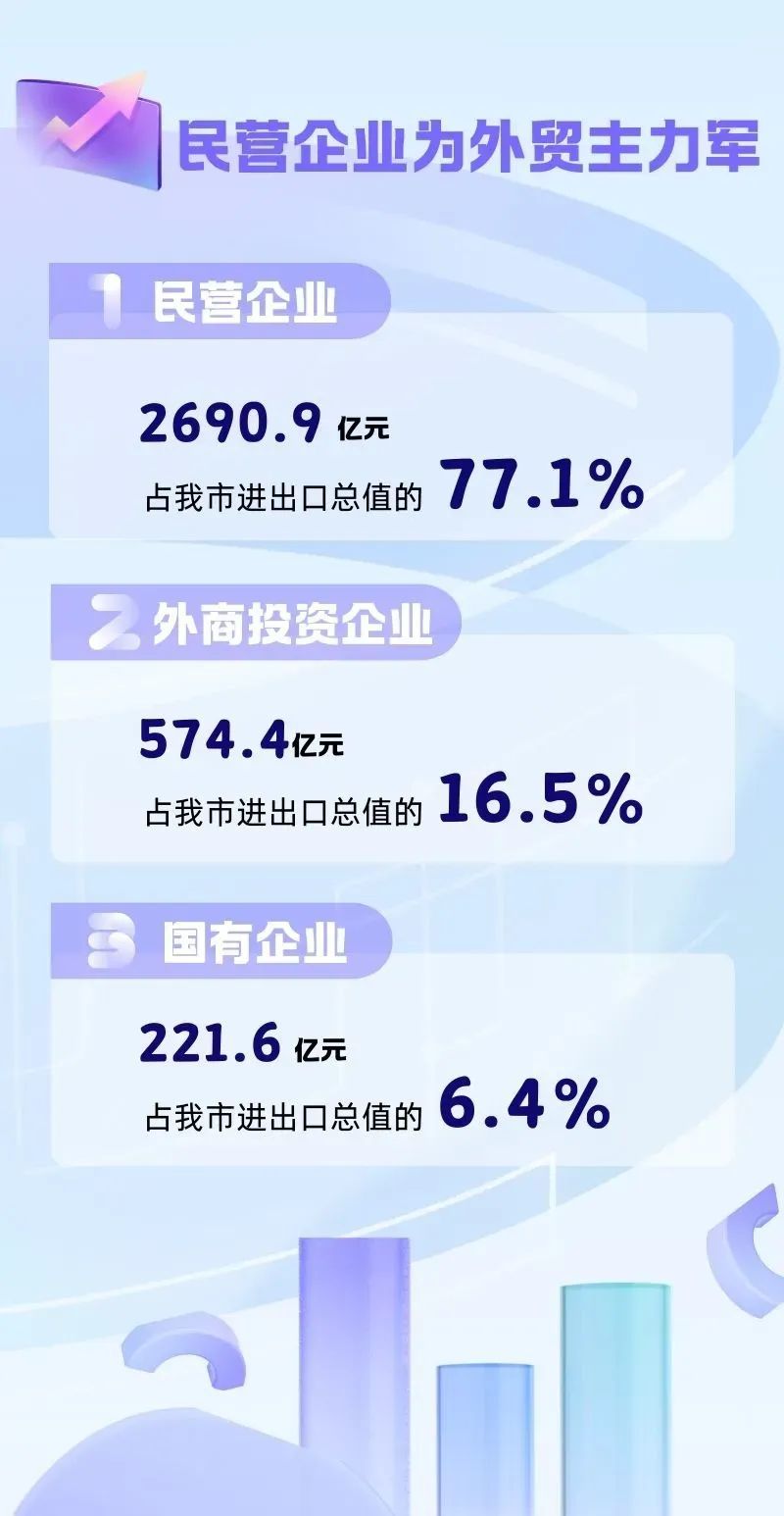 3488.5亿元！宁波公布一季度外贸数据