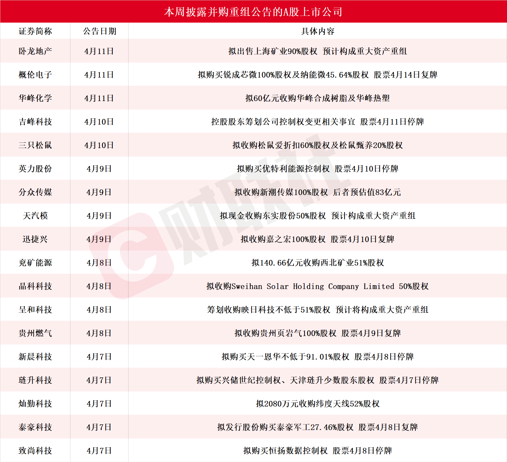多股20CM涨停，本周披露并购重组进展的A股名单一览