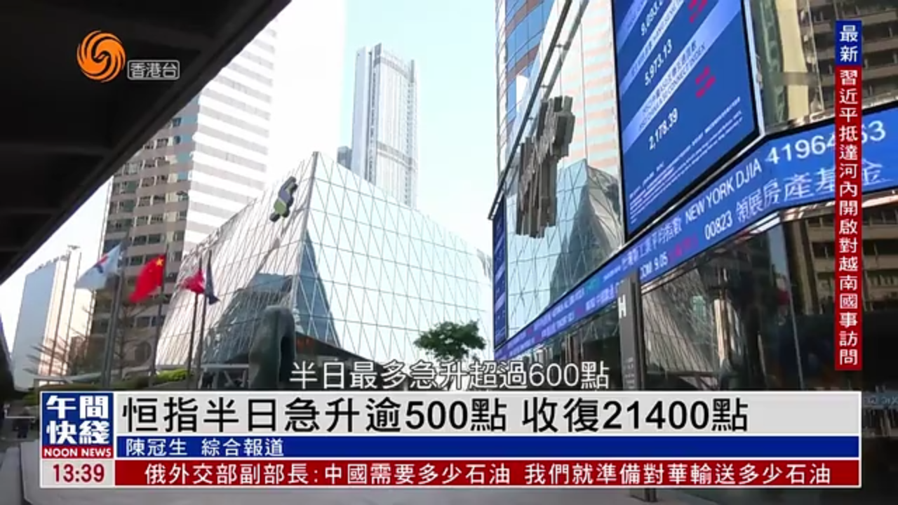 粤语报道｜恒指半日急升逾500点 收复21400点
