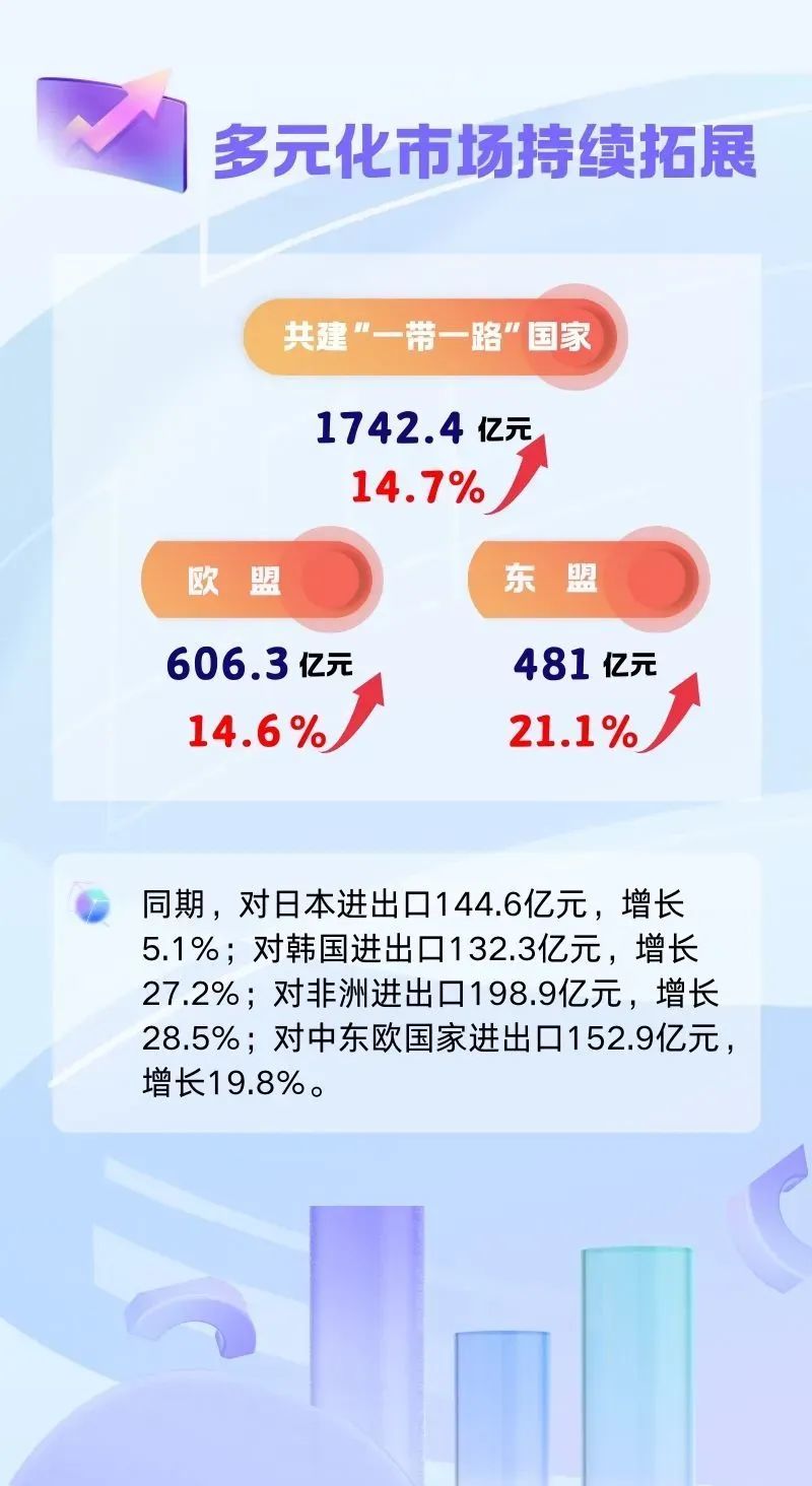 3488.5亿元！宁波公布一季度外贸数据