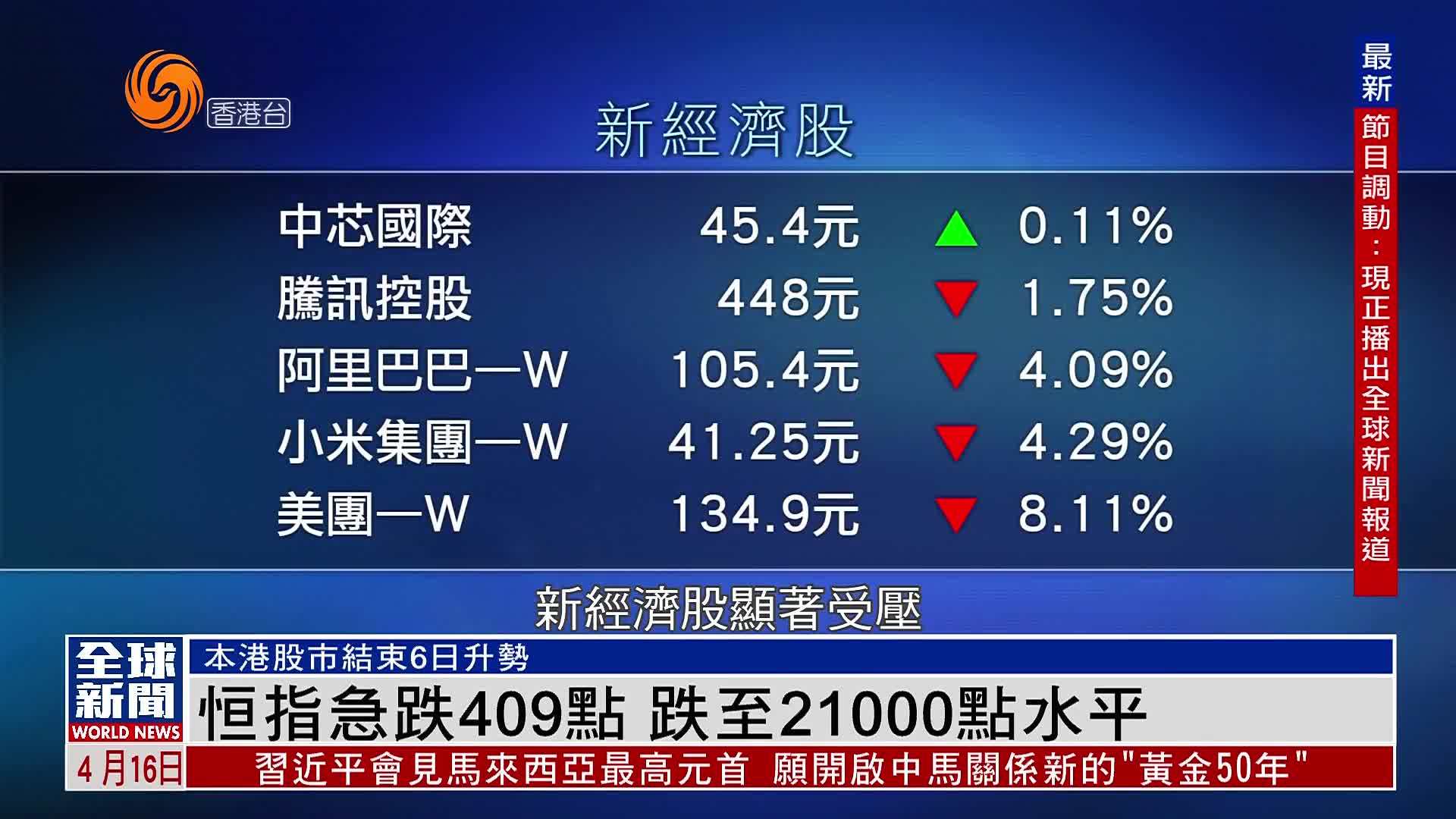 粤语报道｜恒指急跌409点 跌至21000点水平