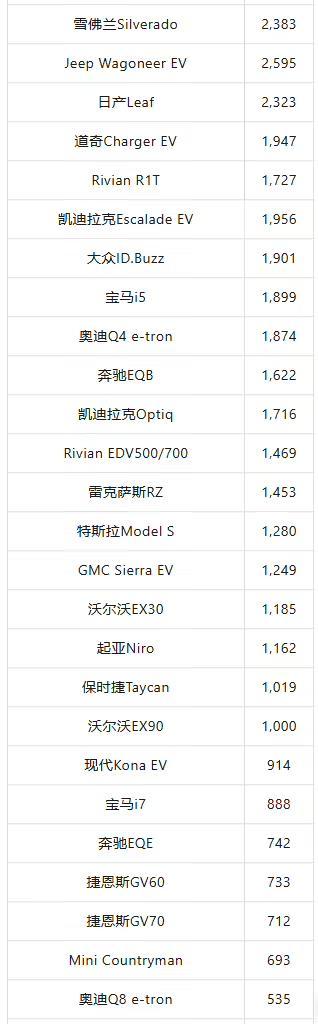 2025年一季度美国电动汽车销量榜:特斯拉Model Y/3继续领跑,市场整体下滑