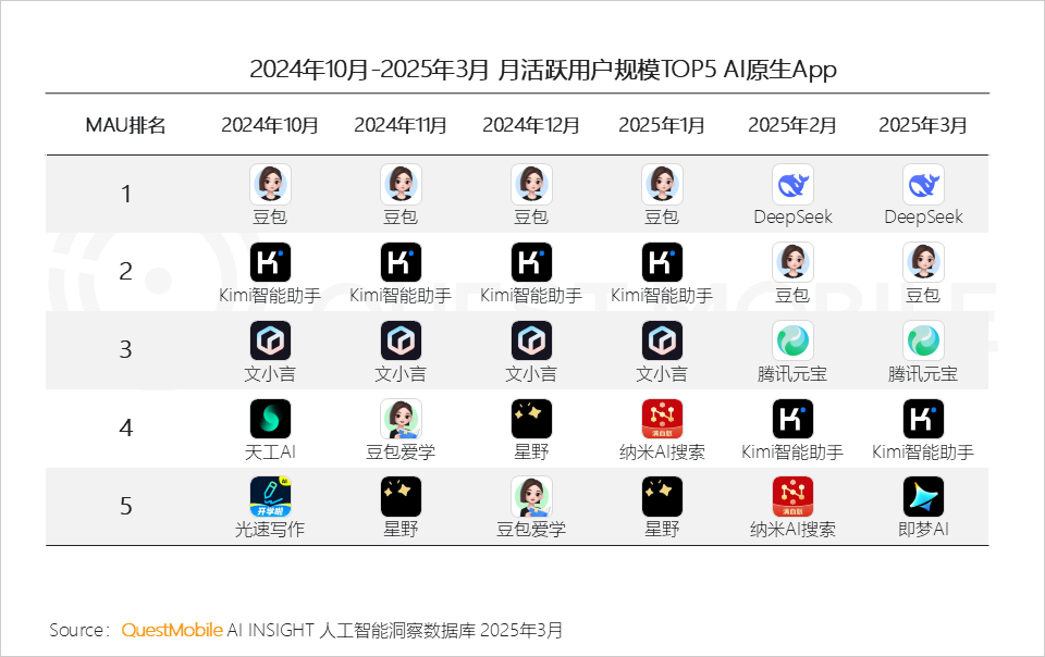 中国AI原生App月活突破2.4亿:DeepSeek居榜首,豆包、腾讯元宝紧随其后