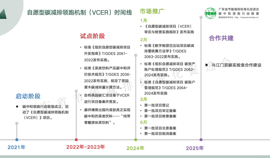 自愿型碳减排领跑机制（VCER）时间线