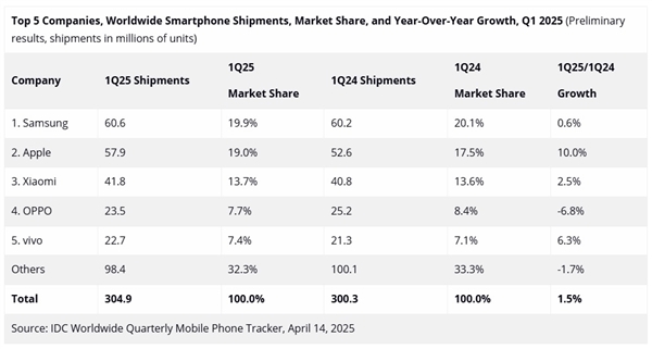 赶在关税前发货 一季度iPhone全球出货大增10%!创下历史新高