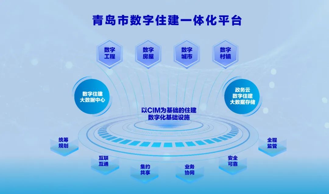 ▲青岛市数字住建一体化平台业务板块分布
