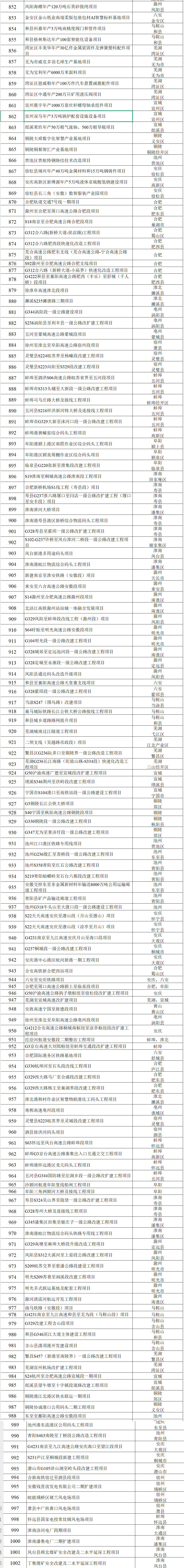 1581项！安徽省2025年重点项目清单发布
