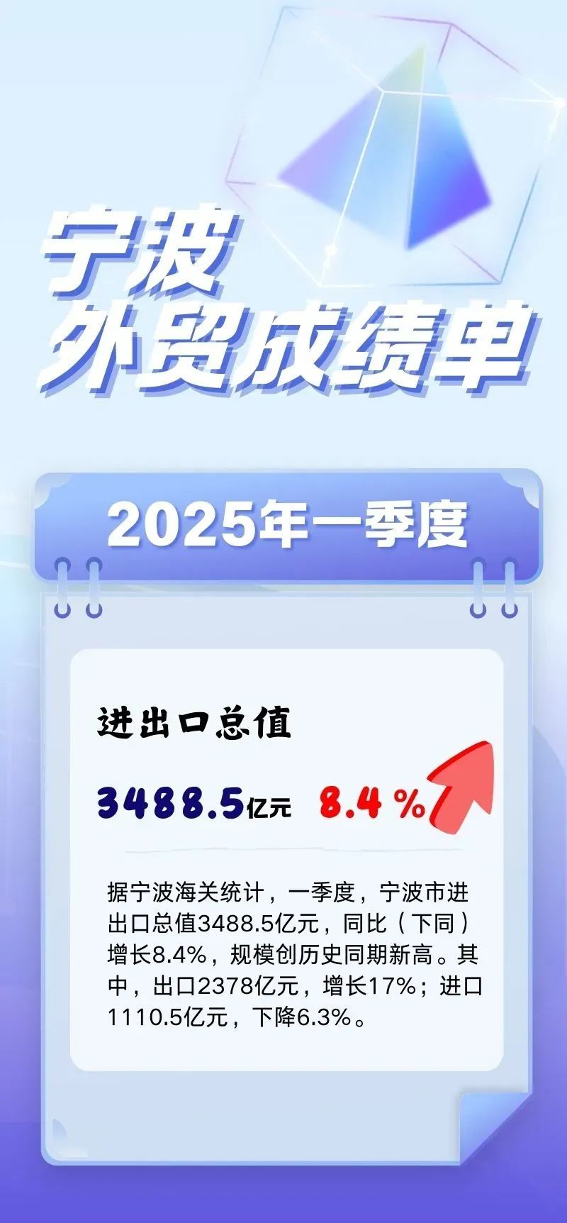 3488.5亿元！宁波公布一季度外贸数据