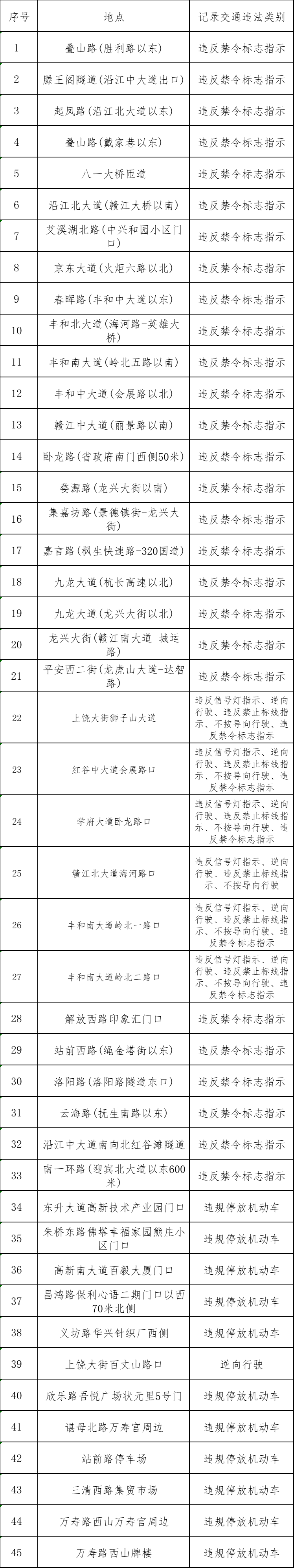 新增45处电子警察抓拍！南昌市交管局最新公告