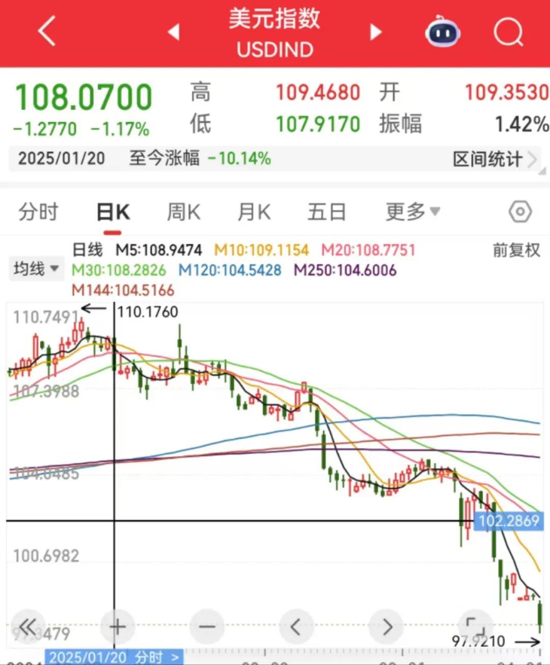 刚刚再破关键位！美元贬值风暴还在继续，特朗普上台后已贬10%