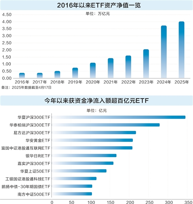 增量资金加速进场 ETF市场规模首破4万亿元凤凰网湖北_凤凰网