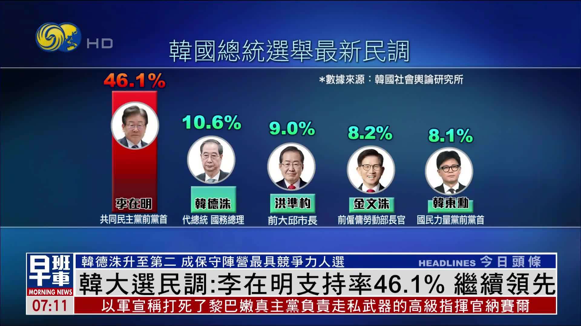 韩国大选民调：李在明支持率46.1% 继续领先