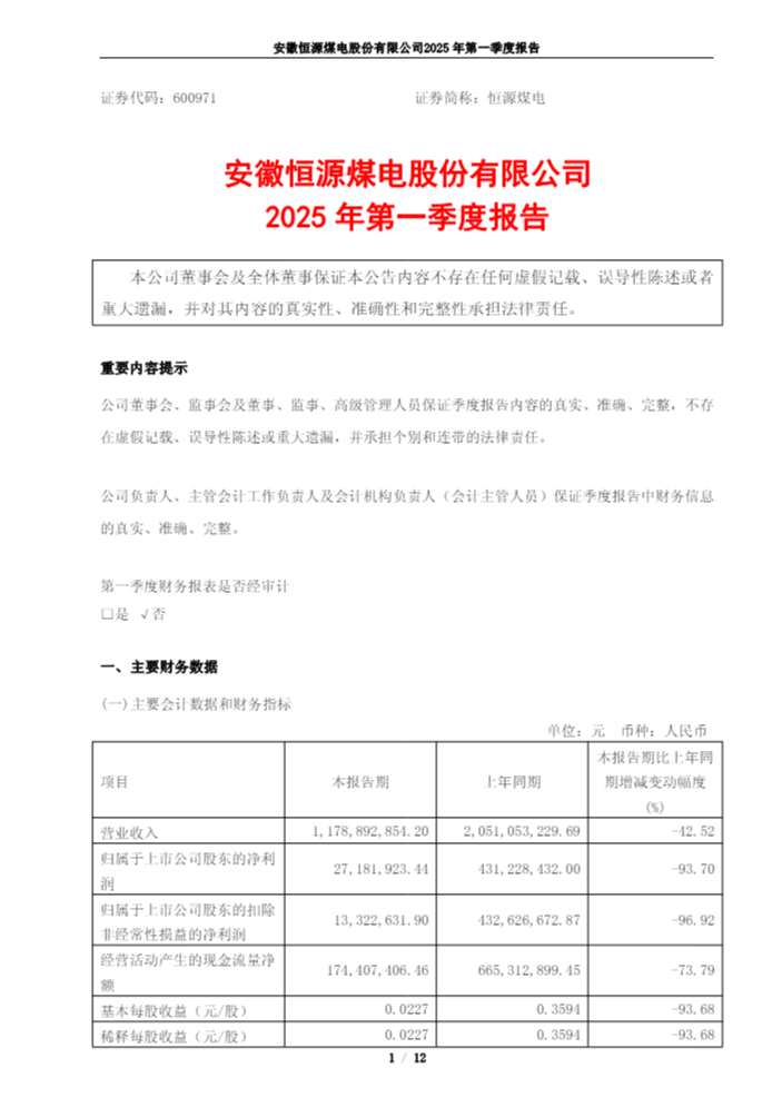 恒源煤电一季度净利润同比下跌93.7% 经营现金流降73.8%