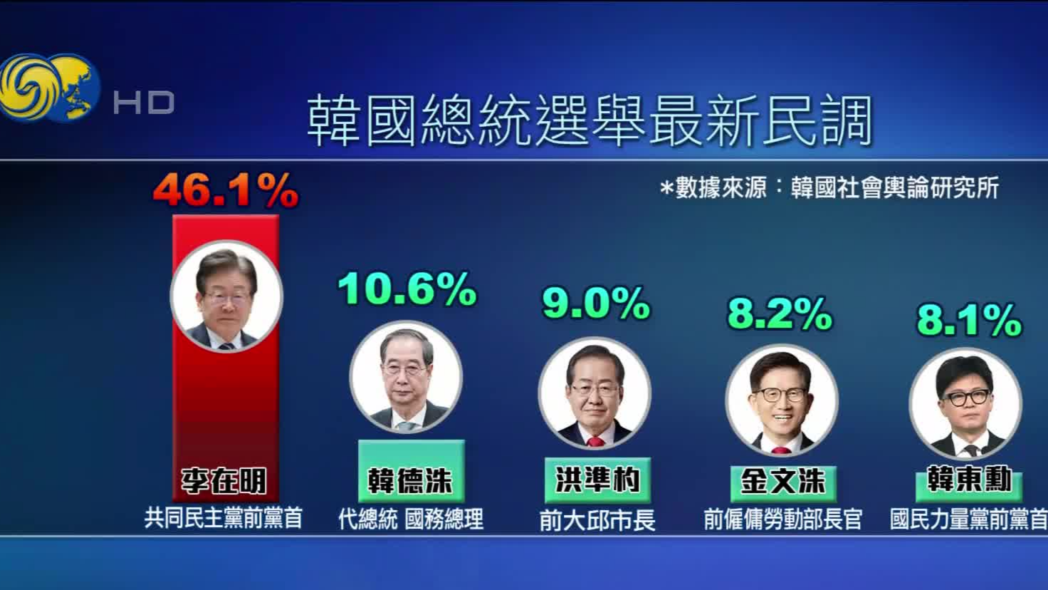 韩国大选民调：李在明支持率46.1% 继续领先