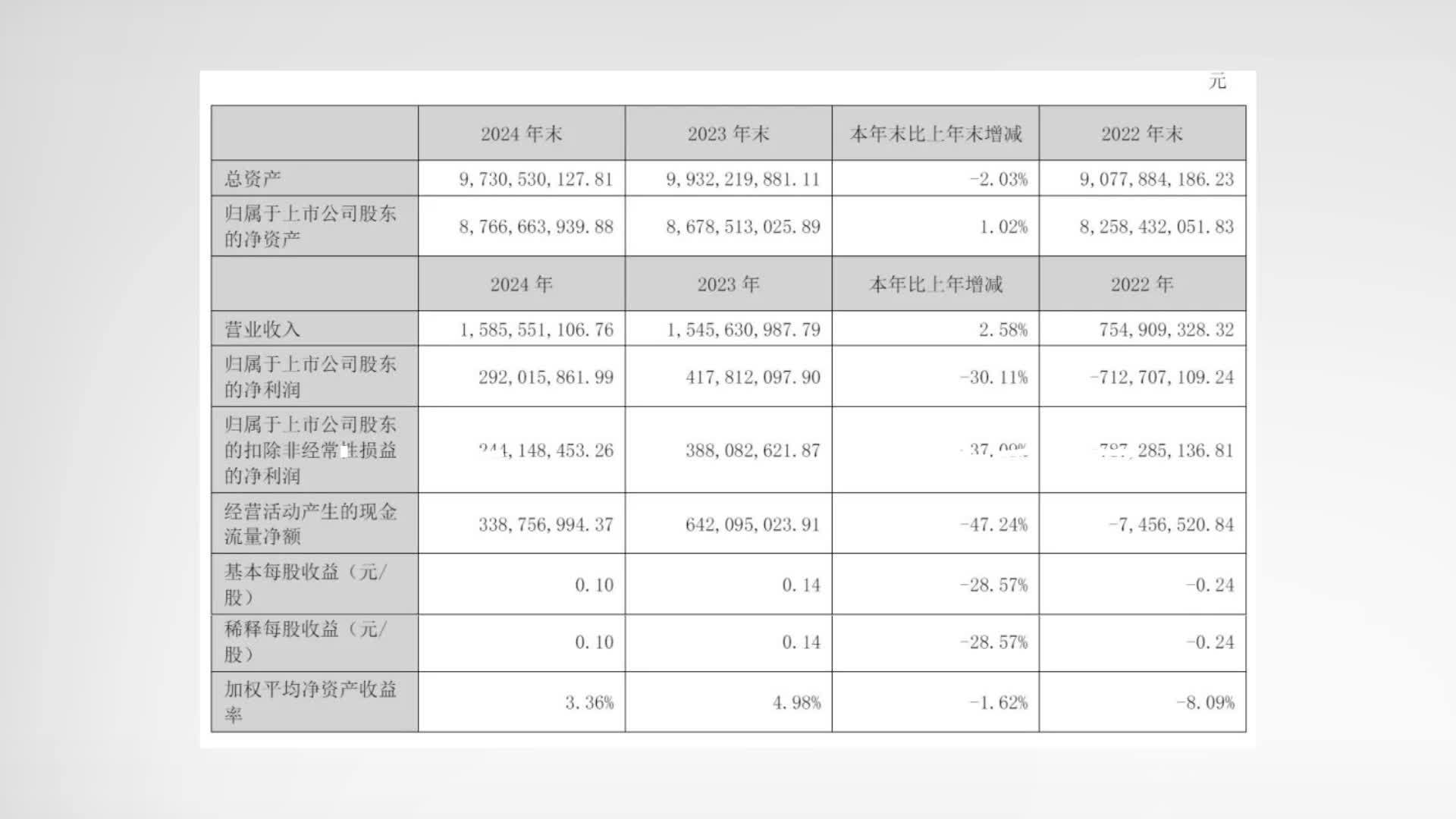 《哪吒2》撬动业绩暴增，光线传媒一季度净利润飙涨374%，超过去年全年6倍