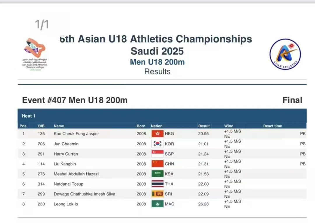 第六届亚洲少年U18田径锦标赛 江西17岁小将刘康斌和队友强势夺冠