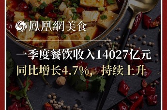 一季度餐饮收入14027亿元，同比增长4.7%，持续上升！