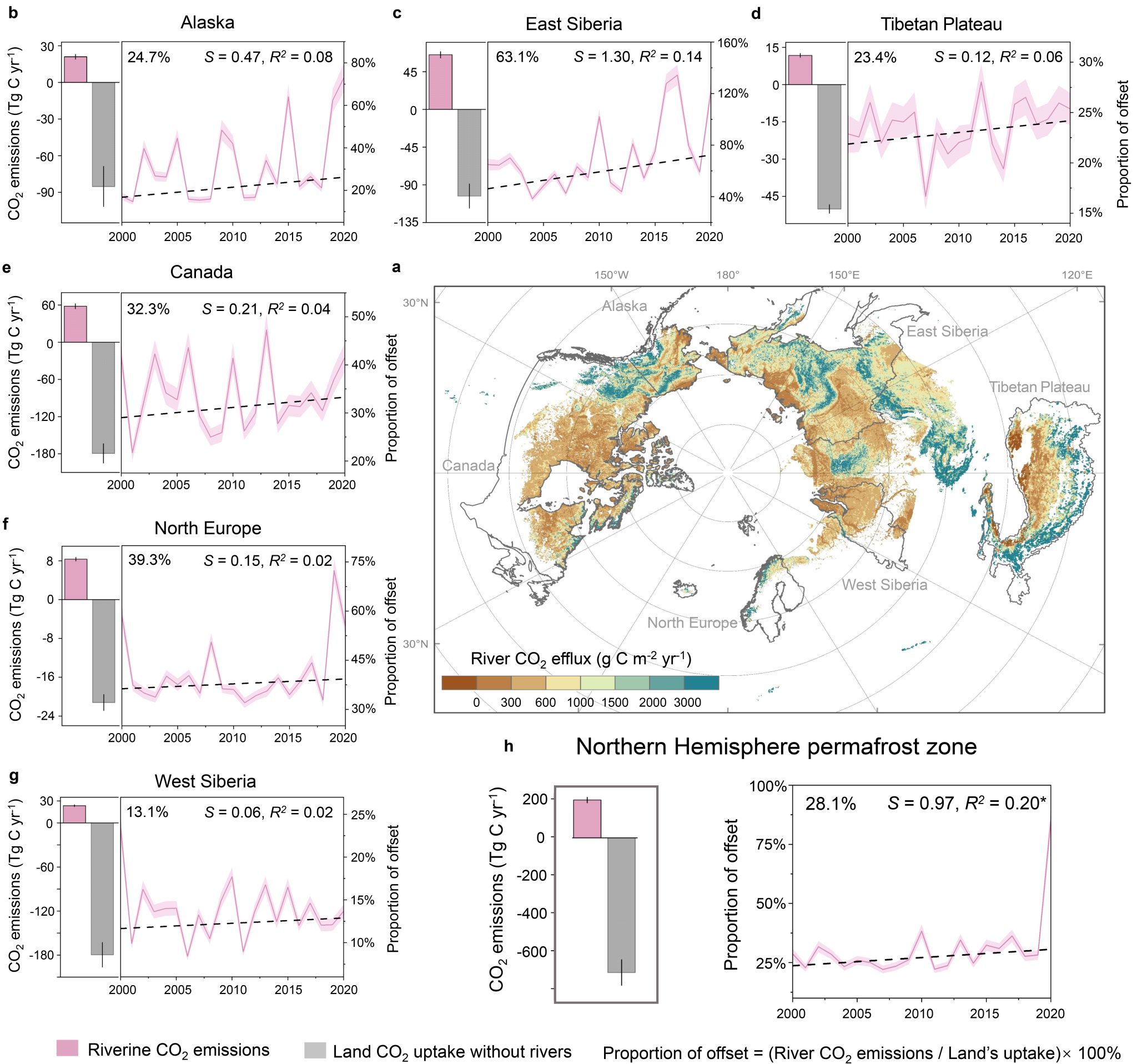 图2：2000-2020年北半球多年冻土区河流CO2排放量和陆地碳吸收量