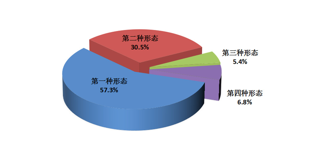 全省纪检监察机关运用“四种形态”占比图
