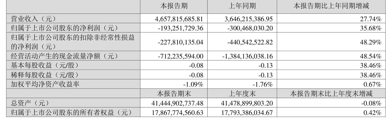 科大讯飞：今年一季度净利润同比减亏1.07亿元