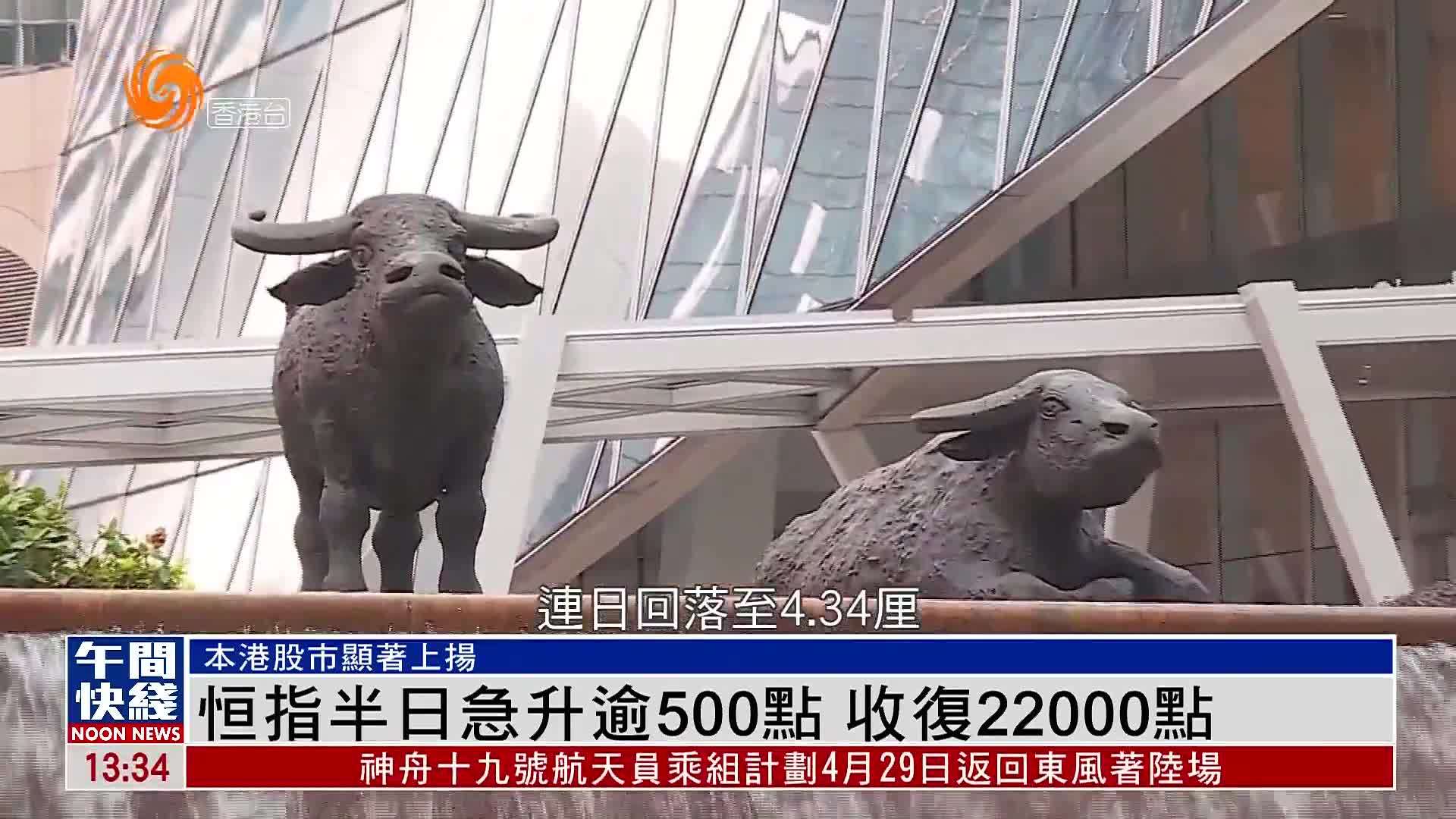 粤语报道｜恒指半日急升逾500点 收复22000点