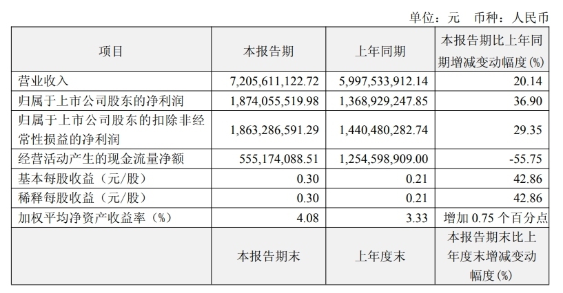 恒瑞医药第一季度业绩