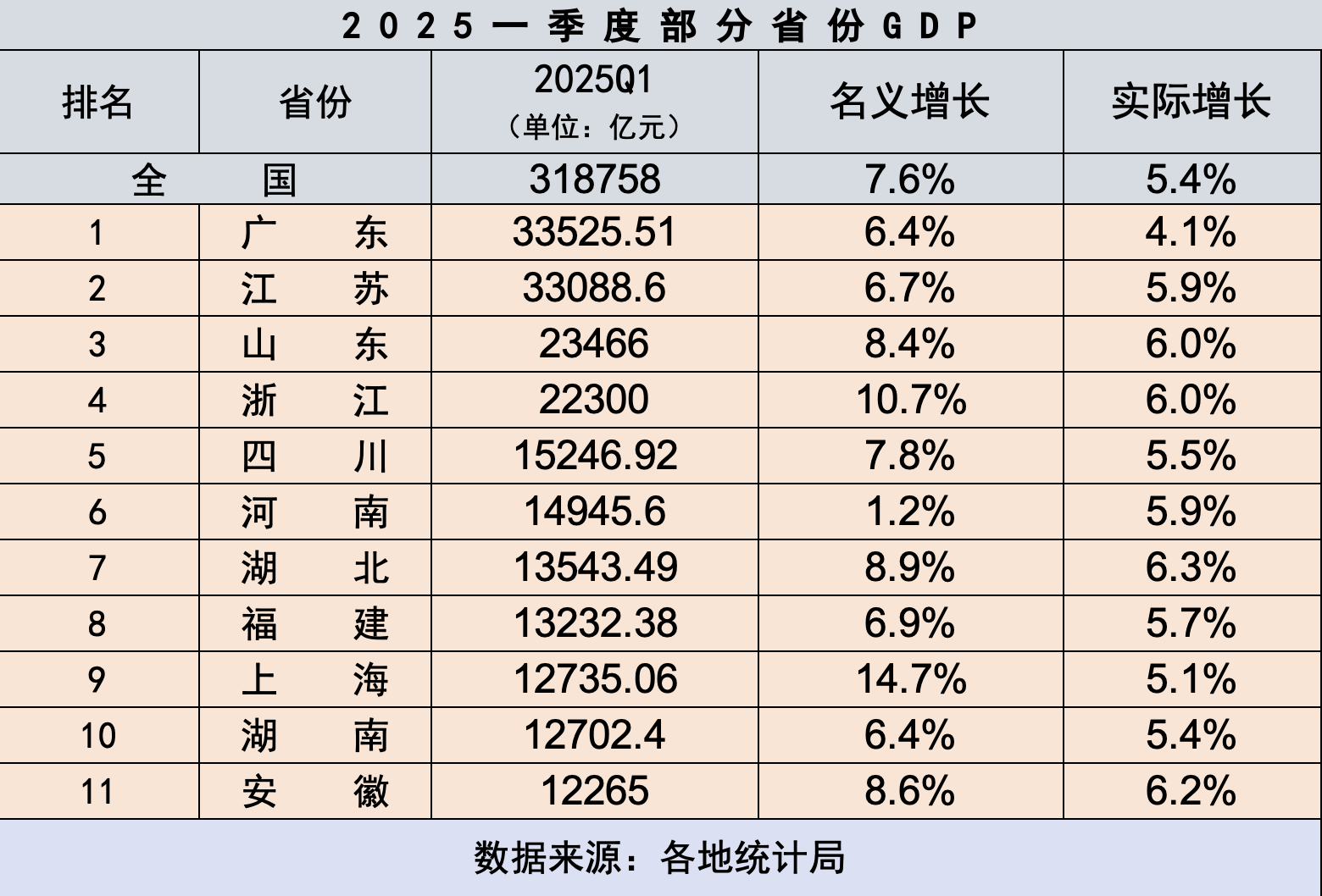 2025年一季度部分省份GDP