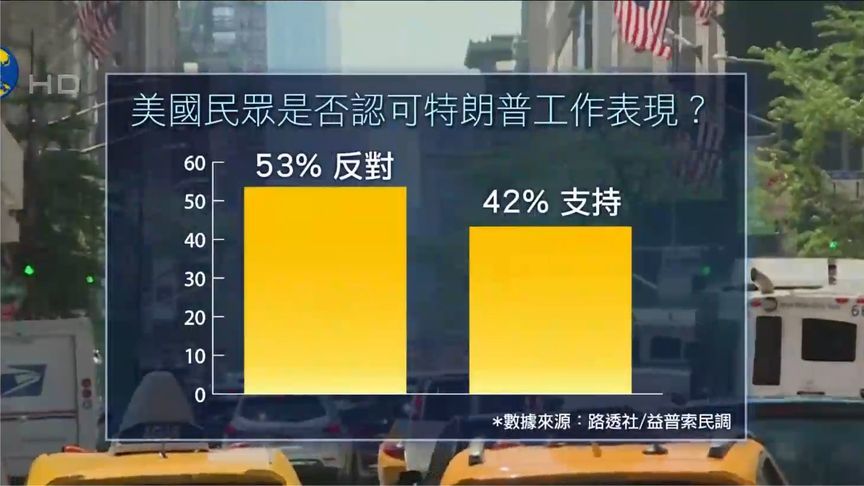 美国民调：特朗普支持率跌至42%，创上任以来新低