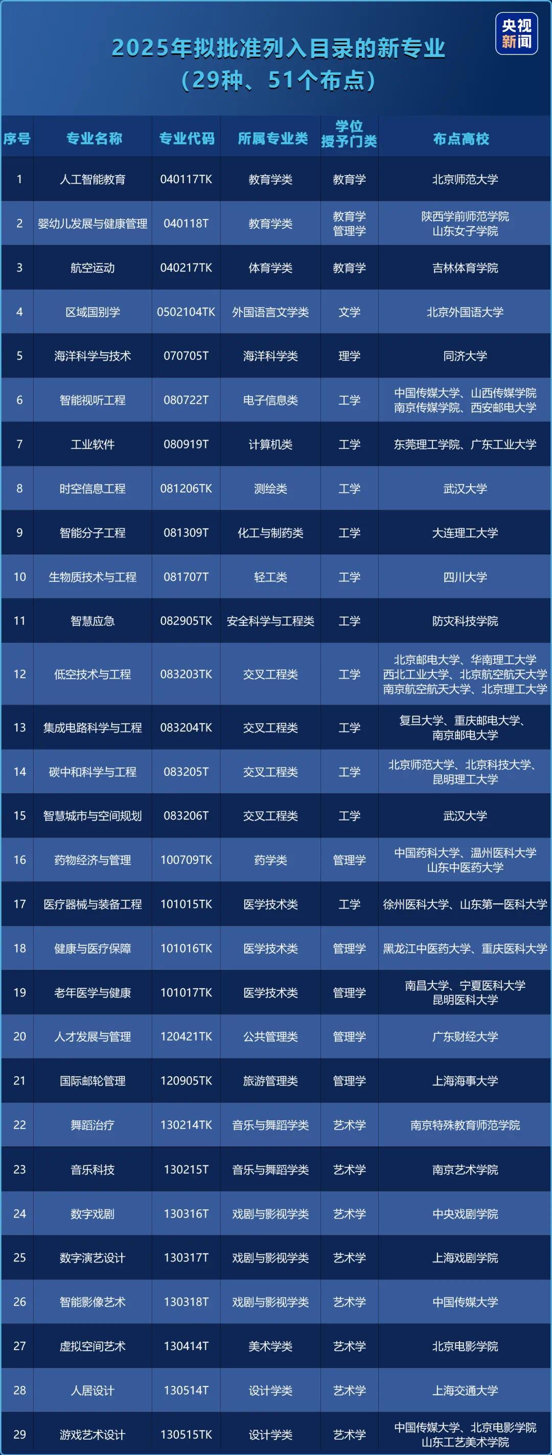 普通高校本科专业目录增列29种新专业!山东“上新”4个凤凰网山东_凤凰网