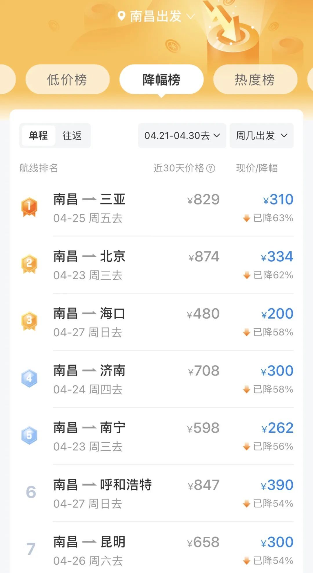 最高跌超60%！南昌出发的多条国内航线机票价格下降