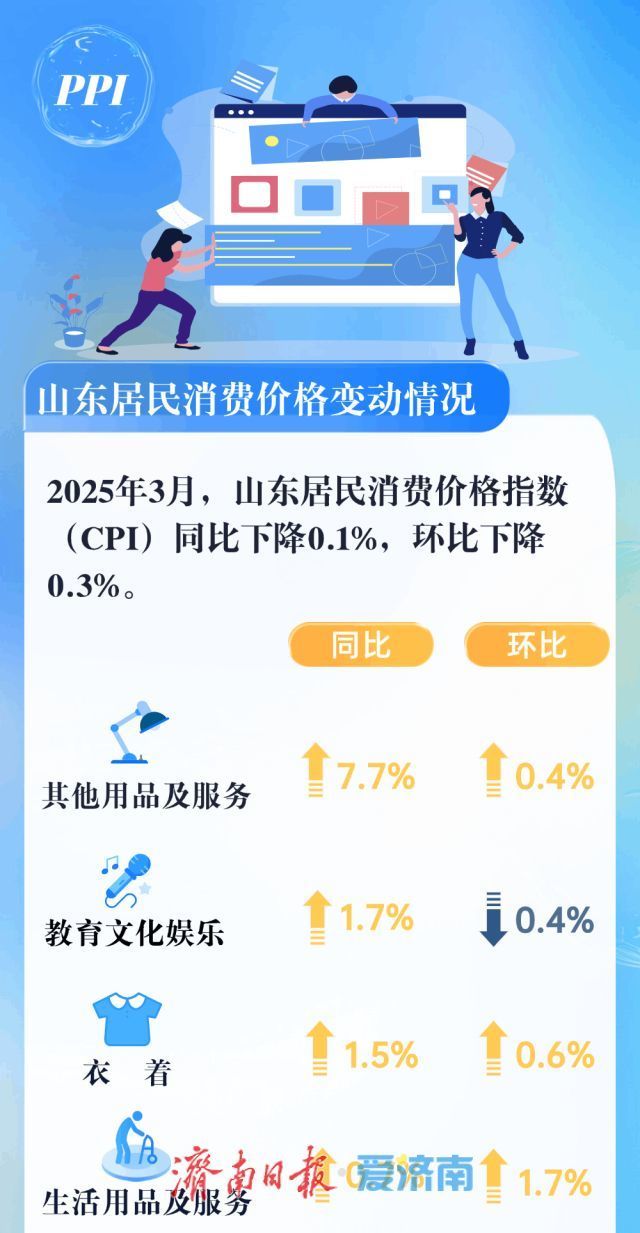 3月份山东居民消费价格同比下降0.1%_凤凰网