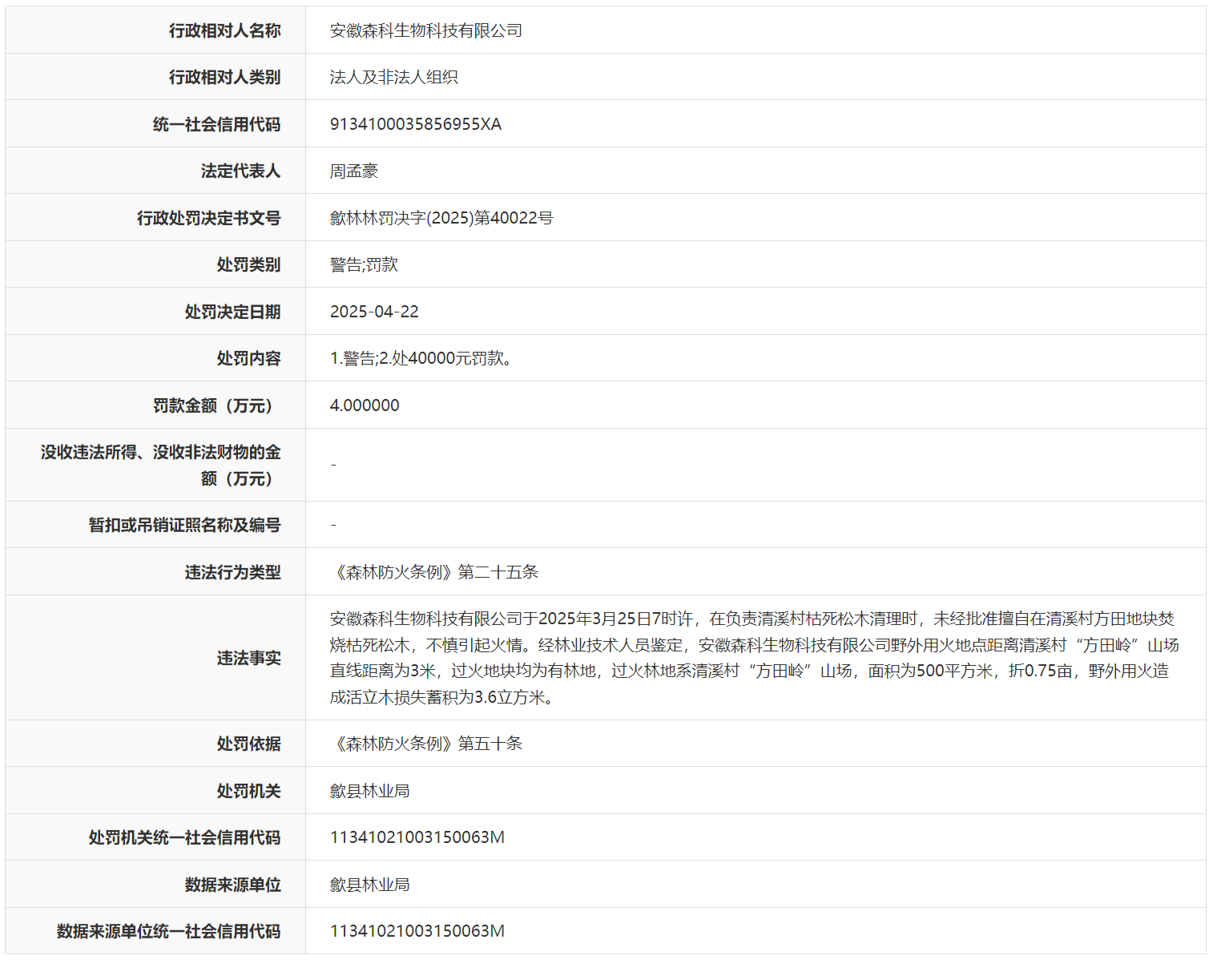 擅自焚烧枯木引起火情 安徽森科生物科技被警告罚款