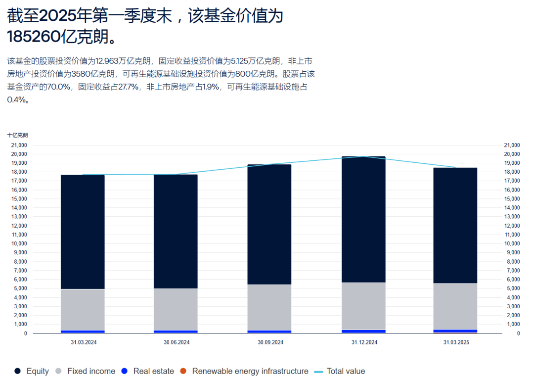 全球最大主权财富基金突发，亏损3000亿