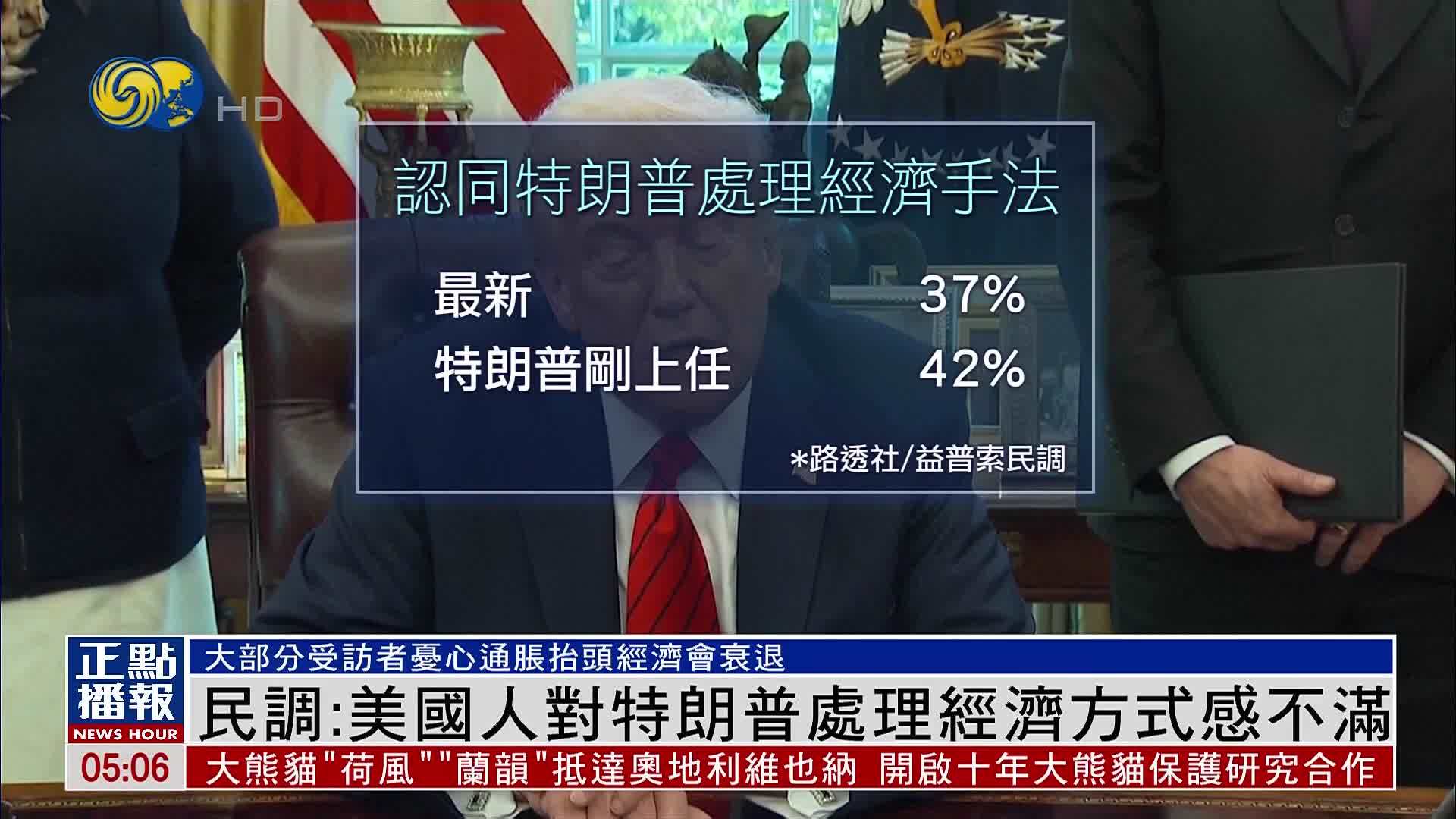 民调：美国人对特朗普处理经济方式感不满