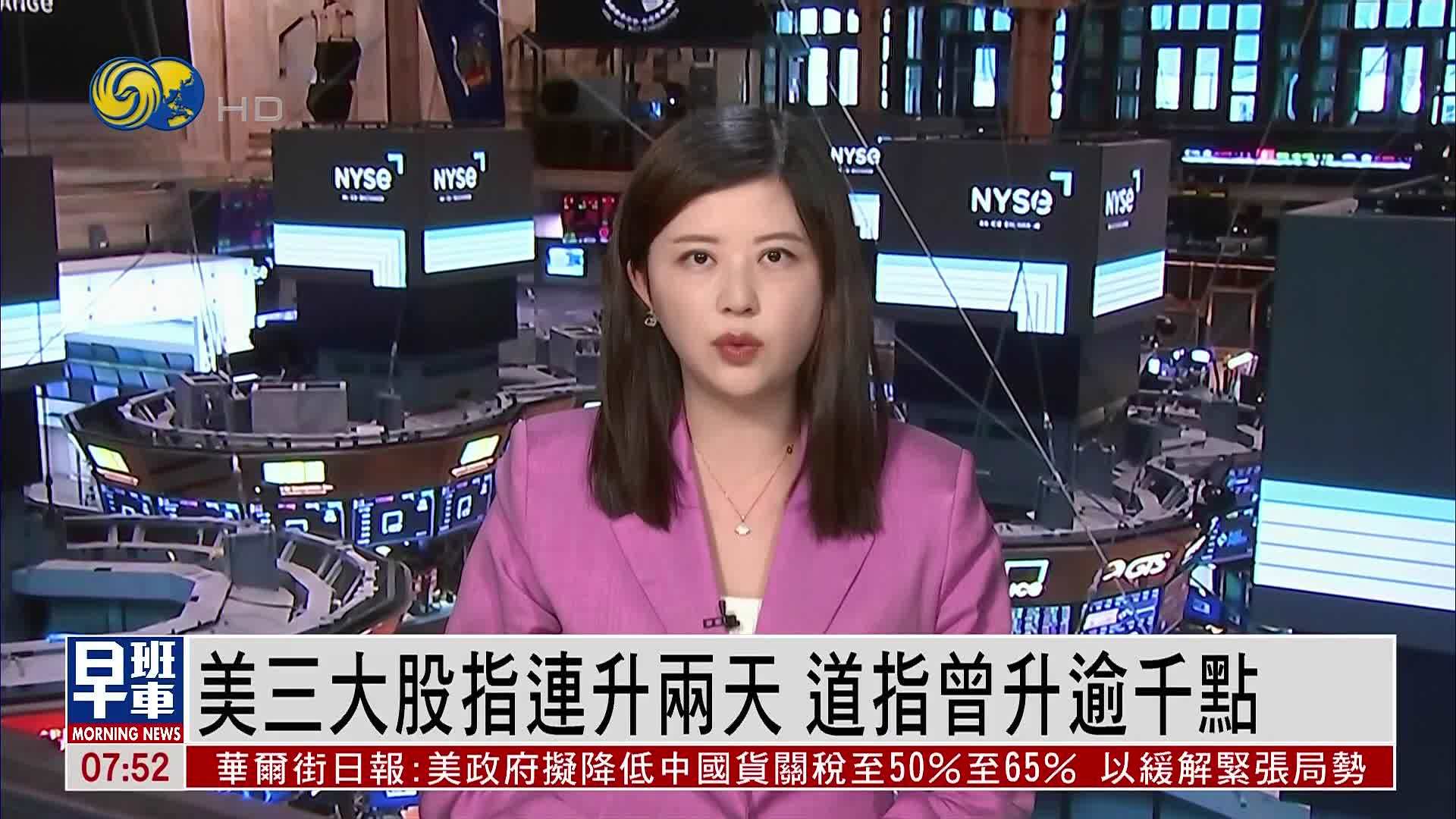 美三大股指连升两天 道指曾升逾千点